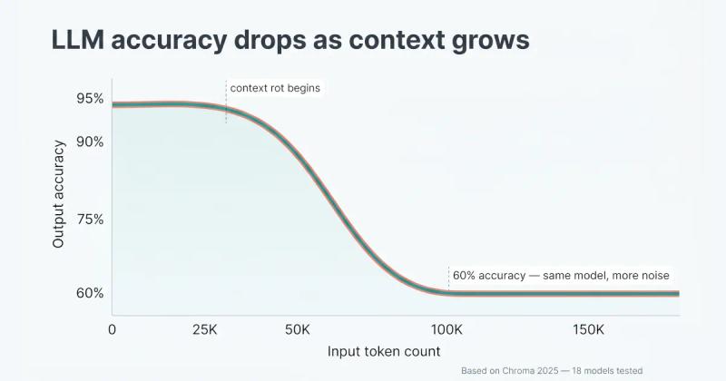 A line chart titled 'LLM accuracy drops as context grows' showing output accuracy plummeting from 95% to 60% as the input token count increases from zero to over 100,000. An annotation at 30,000 tokens notes where context rot begins, highlighting that more noise degrades performance in the same model.