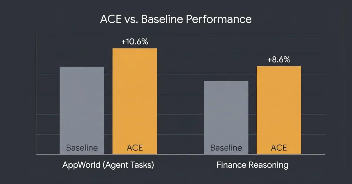 A bar chart comparing Agentic Context Engineering (ACE) performance against a baseline, showing a +10.6% improvement on AppWorld agent tasks and a +8.6% improvement on finance reasoning.