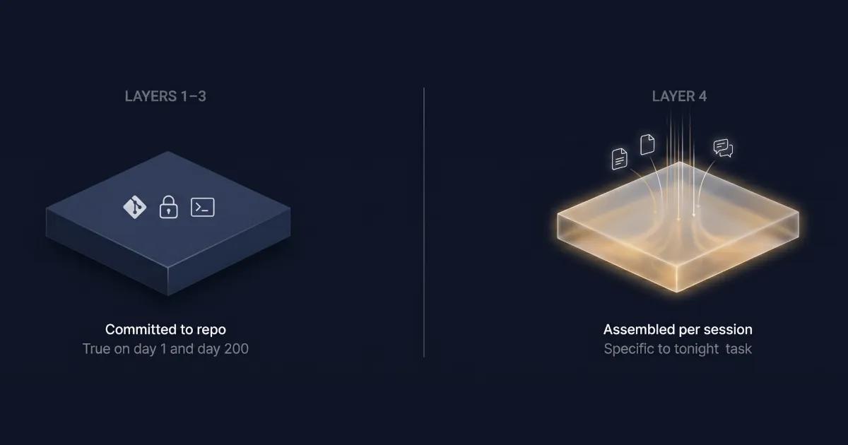 Two panels comparing a solid dark block labeled Committed to repo with a glowing slab labeled Assembled per session