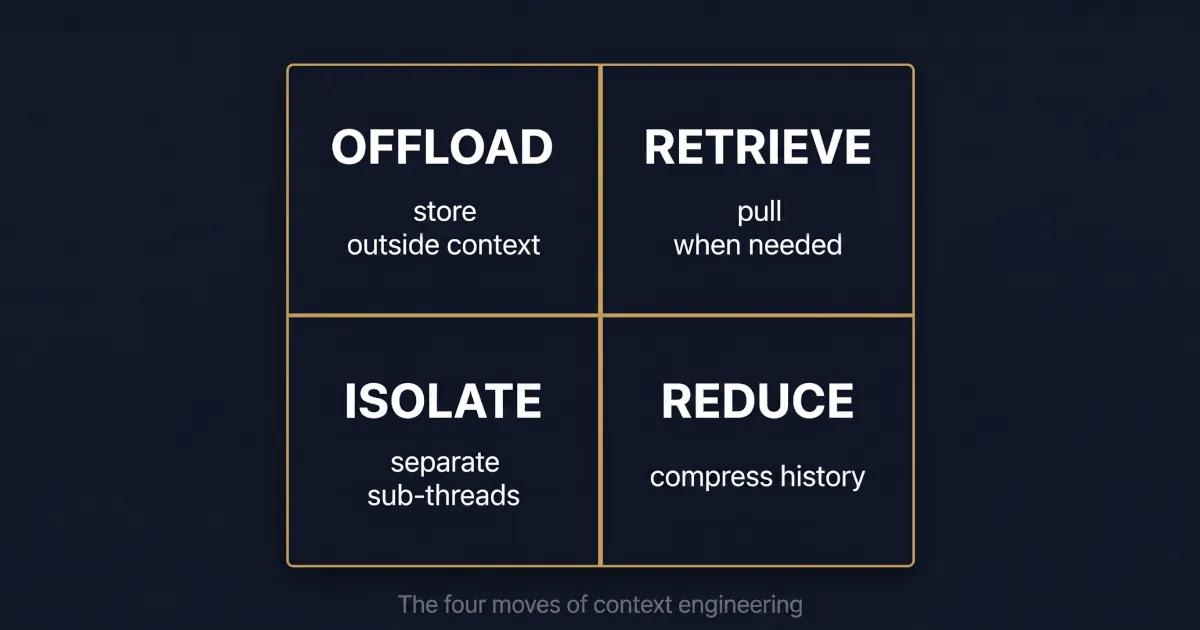 Navy 2x2 grid outlining four distinct moves: offload, retrieve, isolate, and reduce