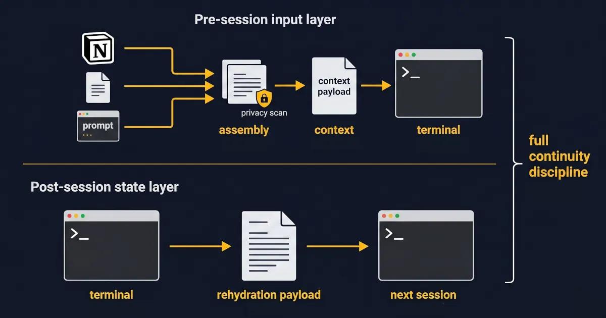 Diagram of pre-session inputs assembling into a context payload and post-session state exporting a rehydration payload.