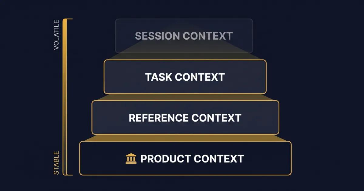 Four-layer diagram showing product, reference, task, and session context arranged from stable base to volatile top