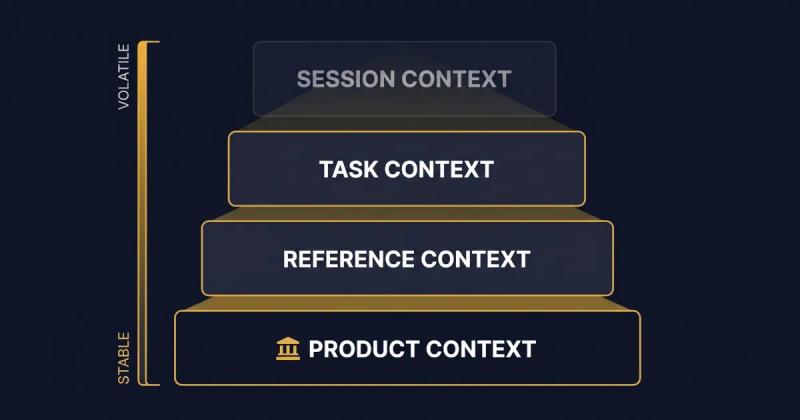 Four-layer diagram showing product, reference, task, and session context arranged from stable base to volatile top