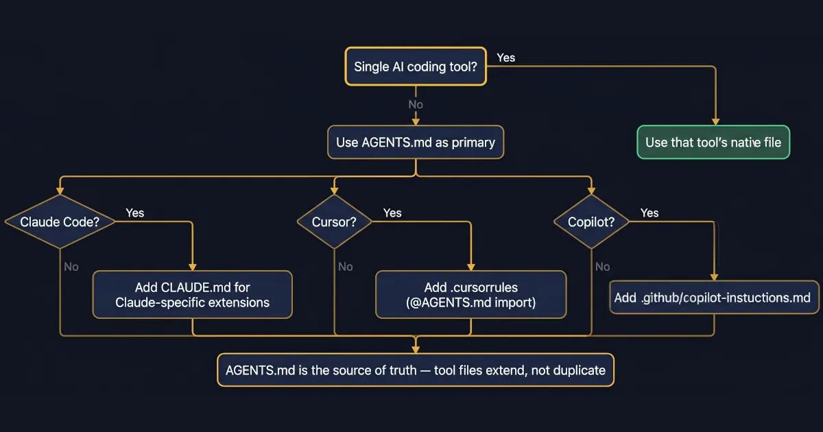 Dark flowchart branching from single AI coding tool down to specific file paths for Claude Code, Cursor, and Copilot.