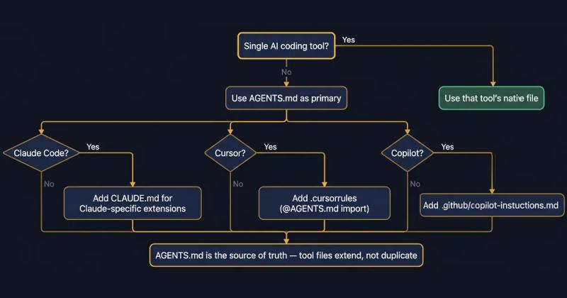 Dark flowchart branching from single AI coding tool down to specific file paths for Claude Code, Cursor, and Copilot.