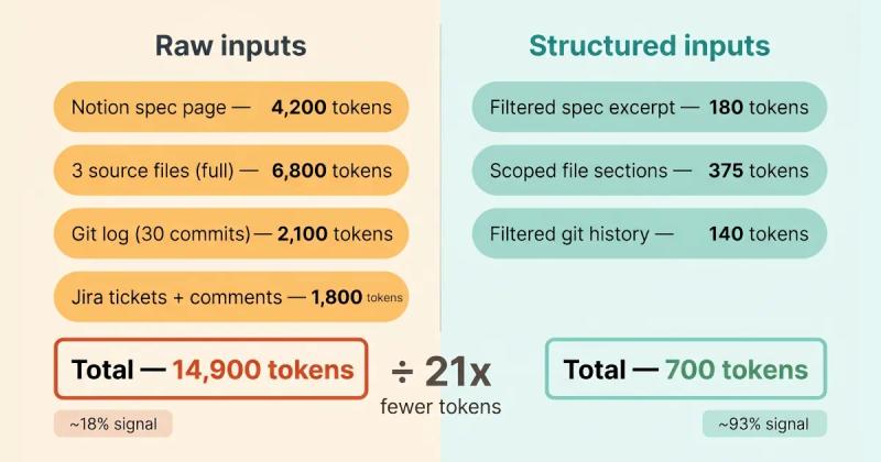 A side-by-side infographic comparing token usage in LLM context windows. The left shows raw inputs like full source files and Notion pages totaling 14,900 tokens with 18% signal. The right shows structured, filtered inputs totaling 700 tokens with 93% signal. A central callout highlights 21x fewer tokens.