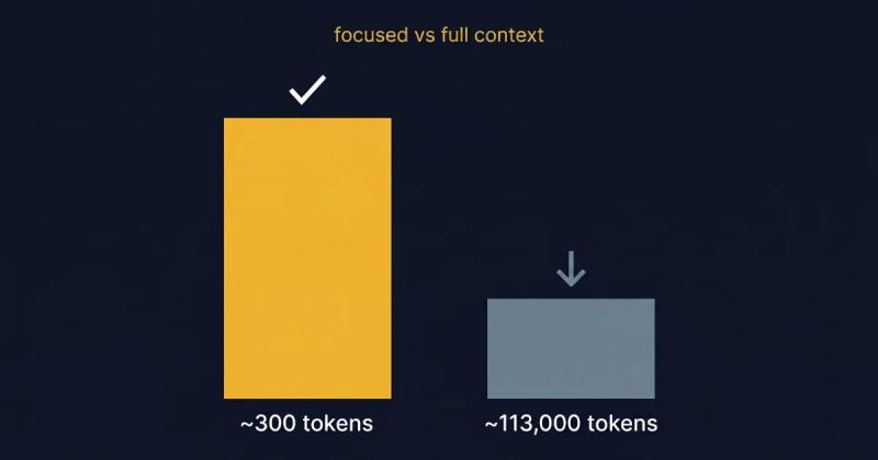 Tall gold ~300 tokens bar with a checkmark next to a short grey ~113,000 tokens bar, titled focused vs full context.