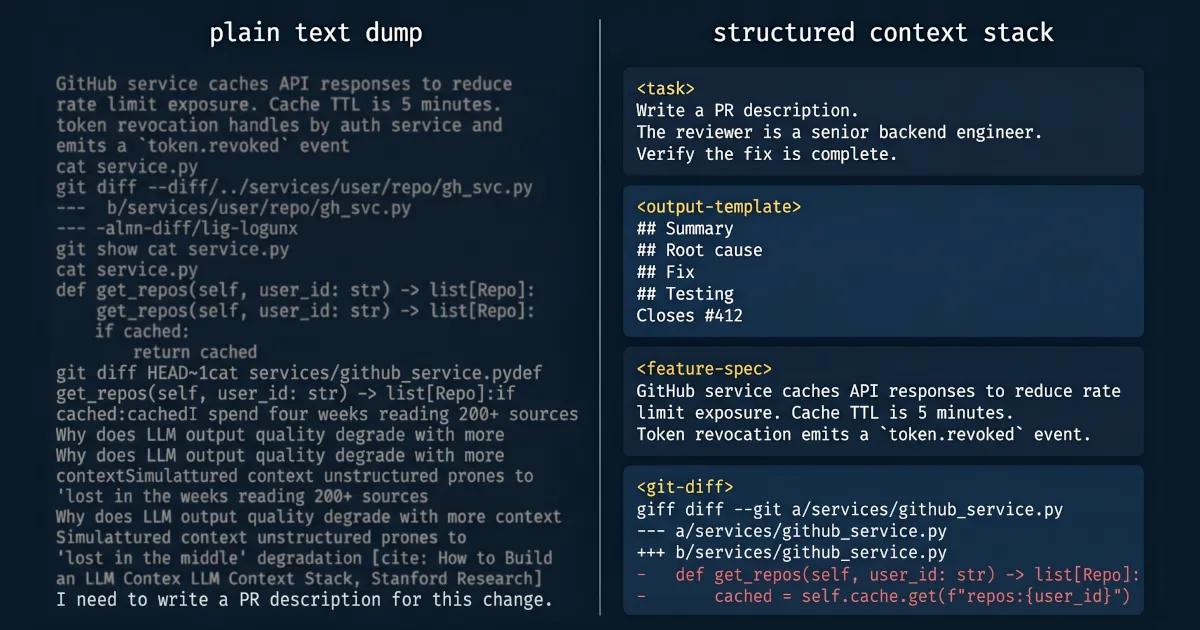 Split-screen comparison showing a chaotic plain text dump of developer code and specs on the left, contrasted with a cleanly structured LLM context stack on the right using XML tags for task, output-template, and git-diff.