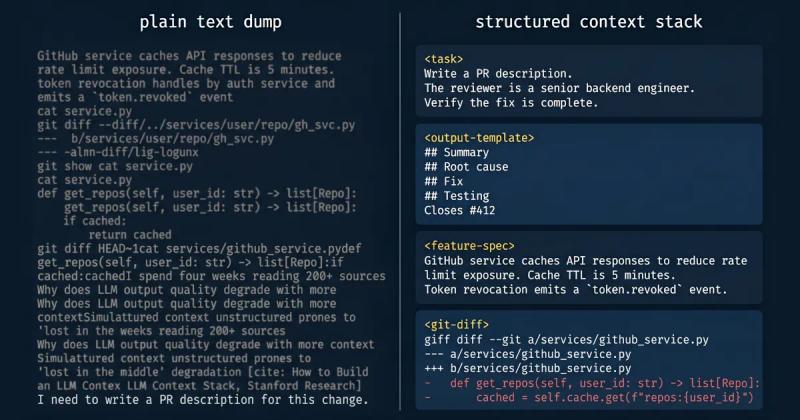 Split-screen comparison showing a chaotic plain text dump of developer code and specs on the left, contrasted with a cleanly structured LLM context stack on the right using XML tags for task, output-template, and git-diff.