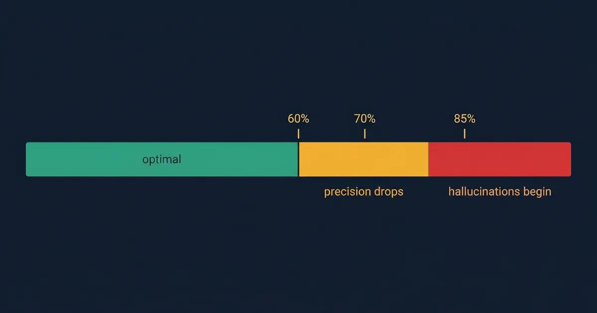 Horizontal infographic bar showing LLM token budgeting zones: a green optimal zone below 60% utilization, an amber zone at 70% where precision drops, and a red zone at 85% where AI hallucinations begin.