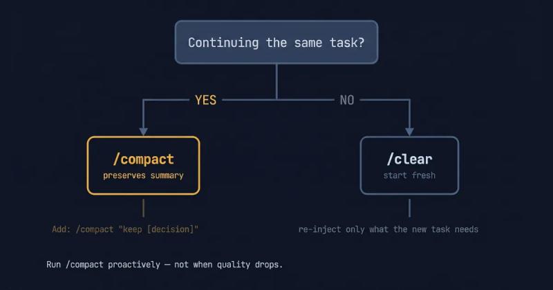 Terminal flowchart asking if continuing the same task. The yes branch points to /compact and the no branch points to /clear