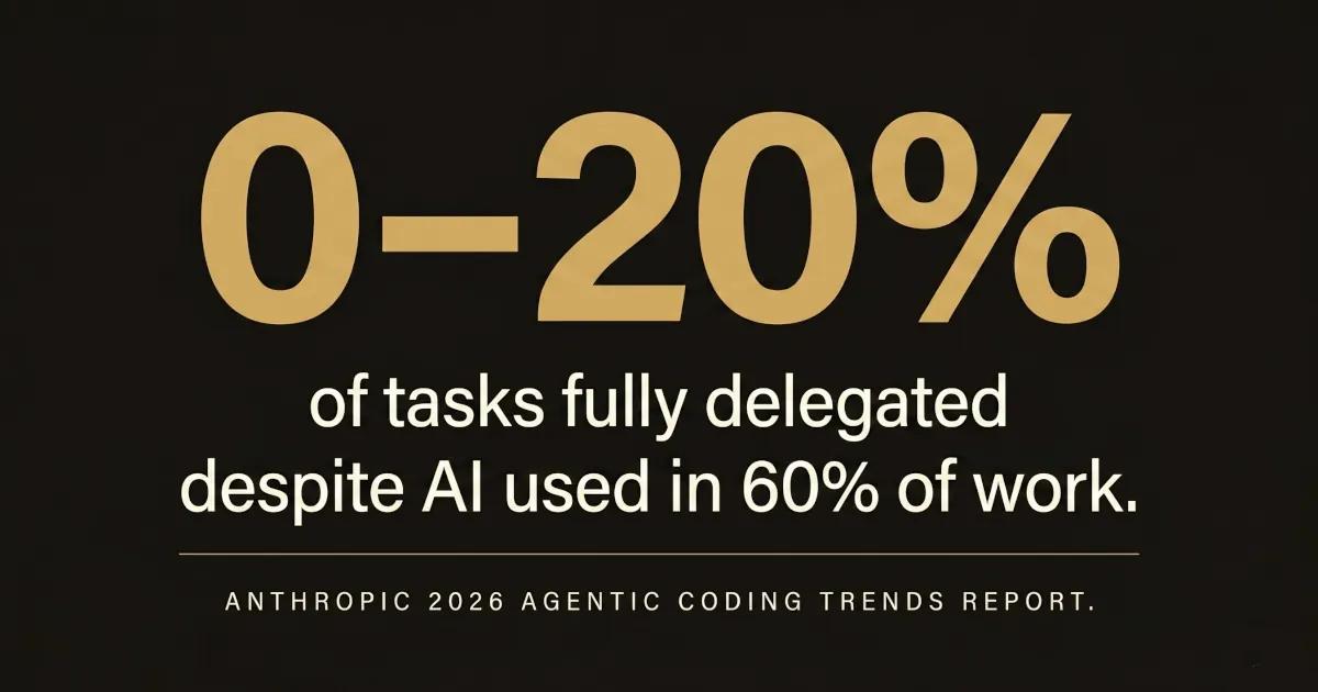 A typographic graphic highlighting a key statistic from the Anthropic 2026 Agentic Coding Trends Report: "0–20% of tasks fully delegated despite AI used in 60% of work."