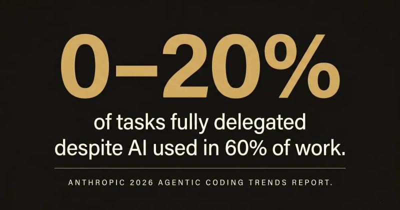A typographic graphic highlighting a key statistic from the Anthropic 2026 Agentic Coding Trends Report: "0–20% of tasks fully delegated despite AI used in 60% of work."