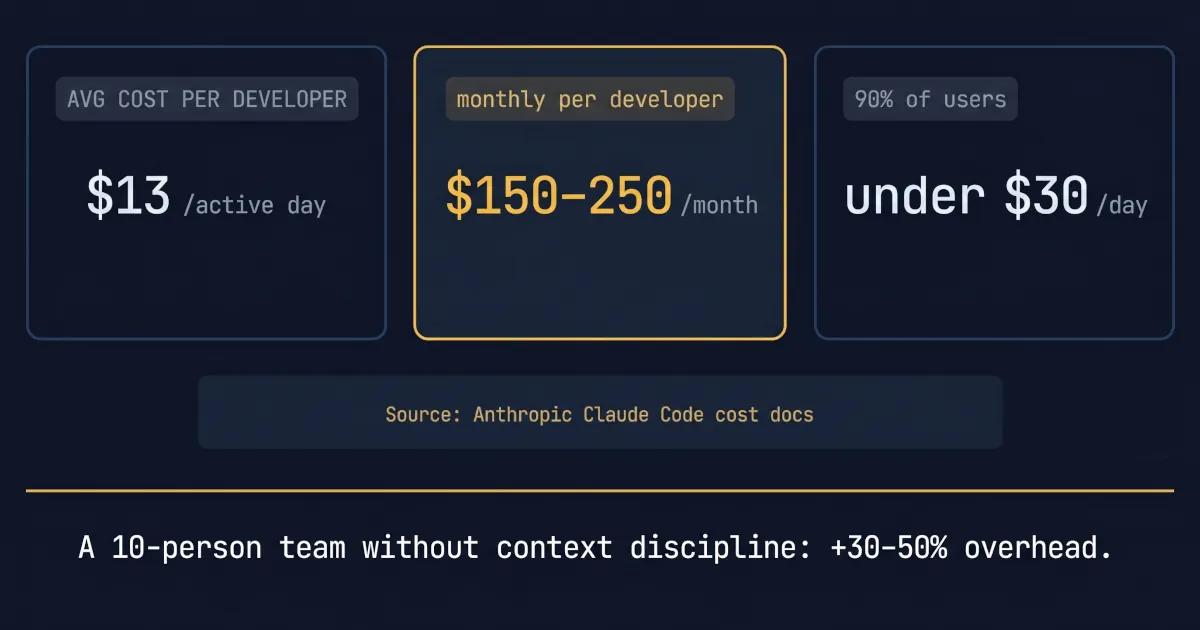 Terminal dashboard showing developer costs at $13 per active day and $150–250 monthly, noting a 30–50% overhead penalty