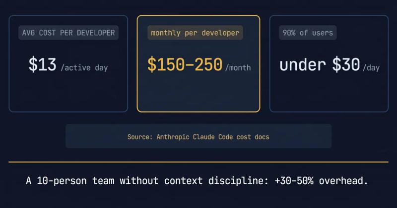 Terminal dashboard showing developer costs at $13 per active day and $150–250 monthly, noting a 30–50% overhead penalty