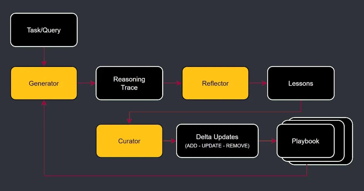 A two-row flowchart illustrating the Agentic Context Engineering (ACE) loop. The process flows from Task/Query to a Generator, Reflector, and Curator, resulting in delta updates applied to an evolving playbook, which loops back to the Generator.