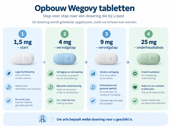 Welke doseringen van Wegovy tabletten zijn er