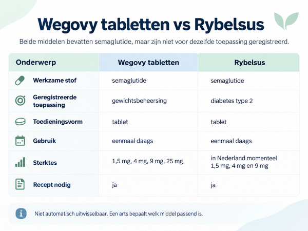 Wegovy tabletten vs Rybelsus