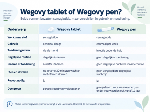 Wegovy tablet of Wegovy pen