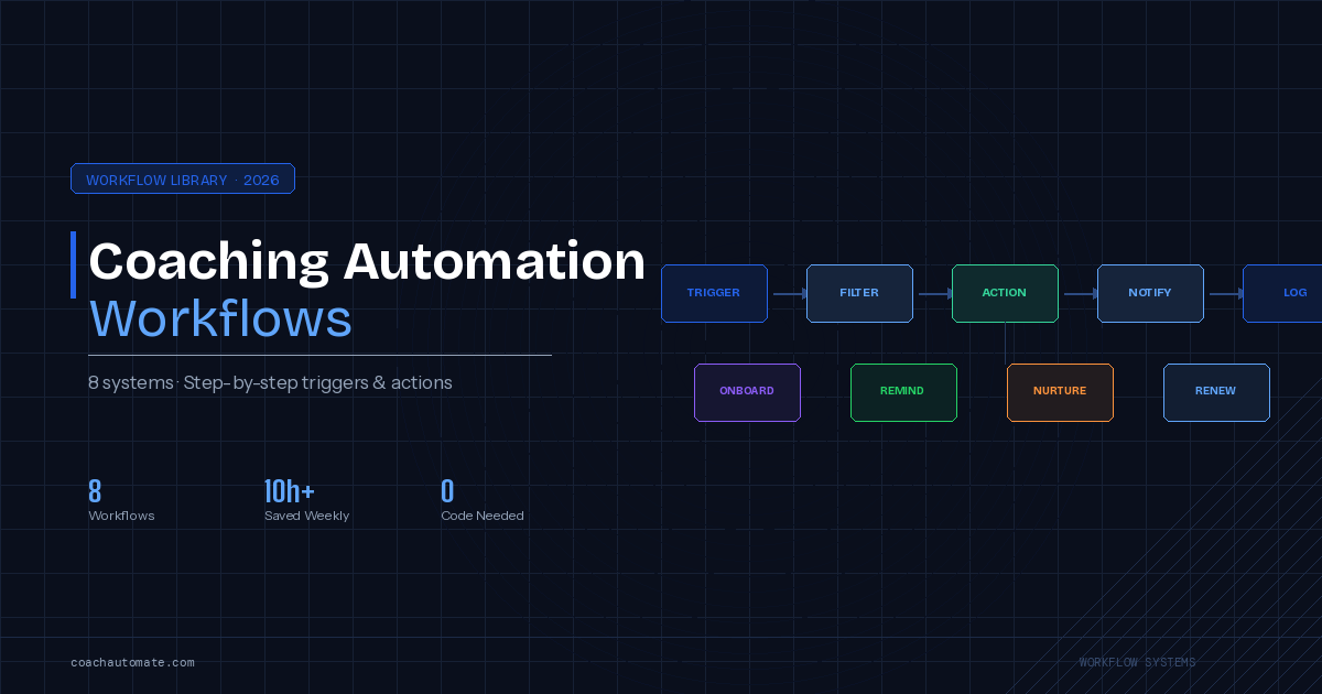Coaching business automation guide — connected workflow nodes diagram
