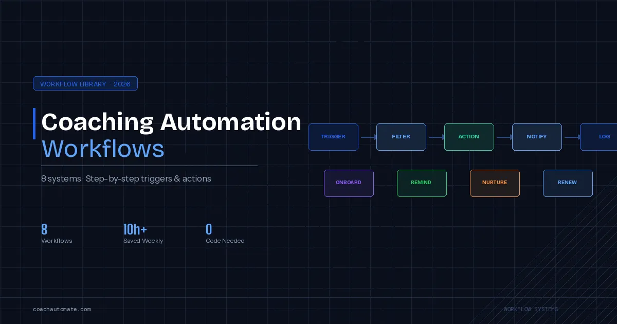 Coaching business automation guide — connected workflow nodes diagram