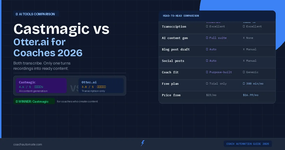 Castmagic vs Otter.ai for coaches 2026 — head-to-head comparison