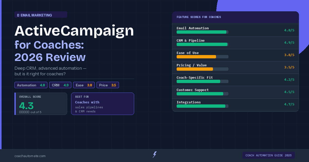 ActiveCampaign for coaches 2026 review — 4.3/5 score, CRM and automation breakdown