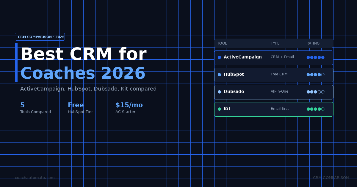 Best CRM for coaches 2026 — ActiveCampaign, HubSpot, Dubsado, Kit comparison table