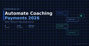 Coaching payment automation 2026 — Stripe Make.com Kit workflow diagram