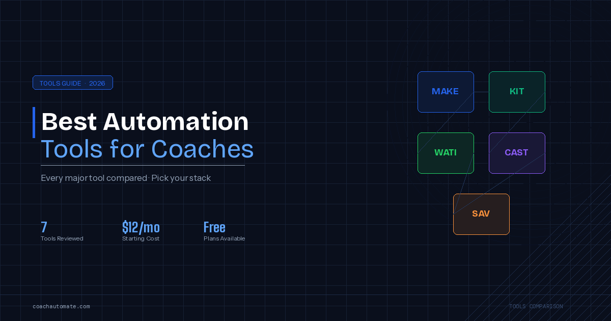 Coaching business automation guide — connected workflow nodes diagram
