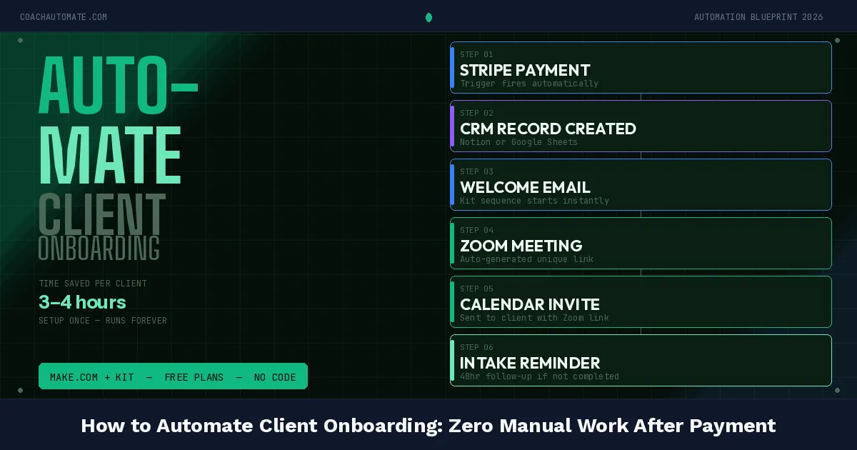 Automated client onboarding workflow diagram showing Make.com connecting payment processing to email sequences and scheduling for coaching businesses