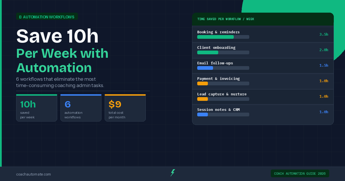 Save 10 hours per week with coaching automation — 6 workflows breakdown