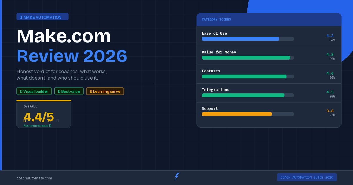 Make.com review for coaches 2026 — 4.4/5 score
