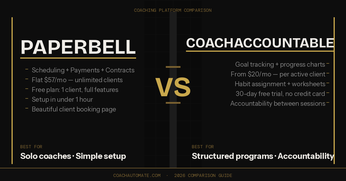 Paperbell vs CoachAccountable 2026 — side-by-side comparison of coaching platforms for solo coaches and structured programs