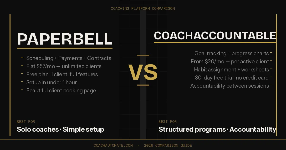 Paperbell vs CoachAccountable 2026 — side-by-side comparison of coaching platforms for solo coaches and structured programs