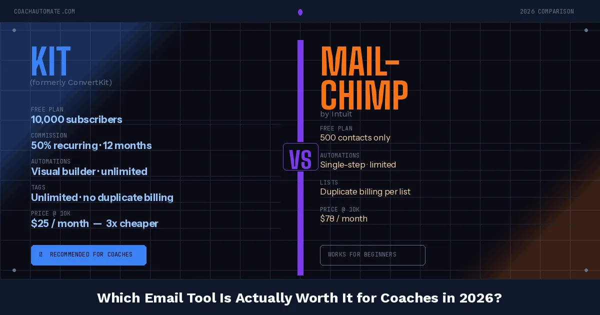 Kit vs Mailchimp comparison for coaches — side-by-side feature breakdown showing Kit's 10,000 free subscribers, 50% recurring commission, and $25/month price versus Mailchimp's 500 contact limit and $78/month at scale