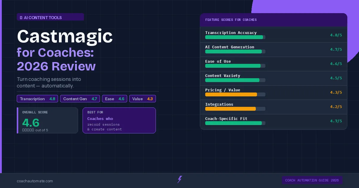 Castmagic for coaches 2026 review — 4.6/5 score, feature breakdown