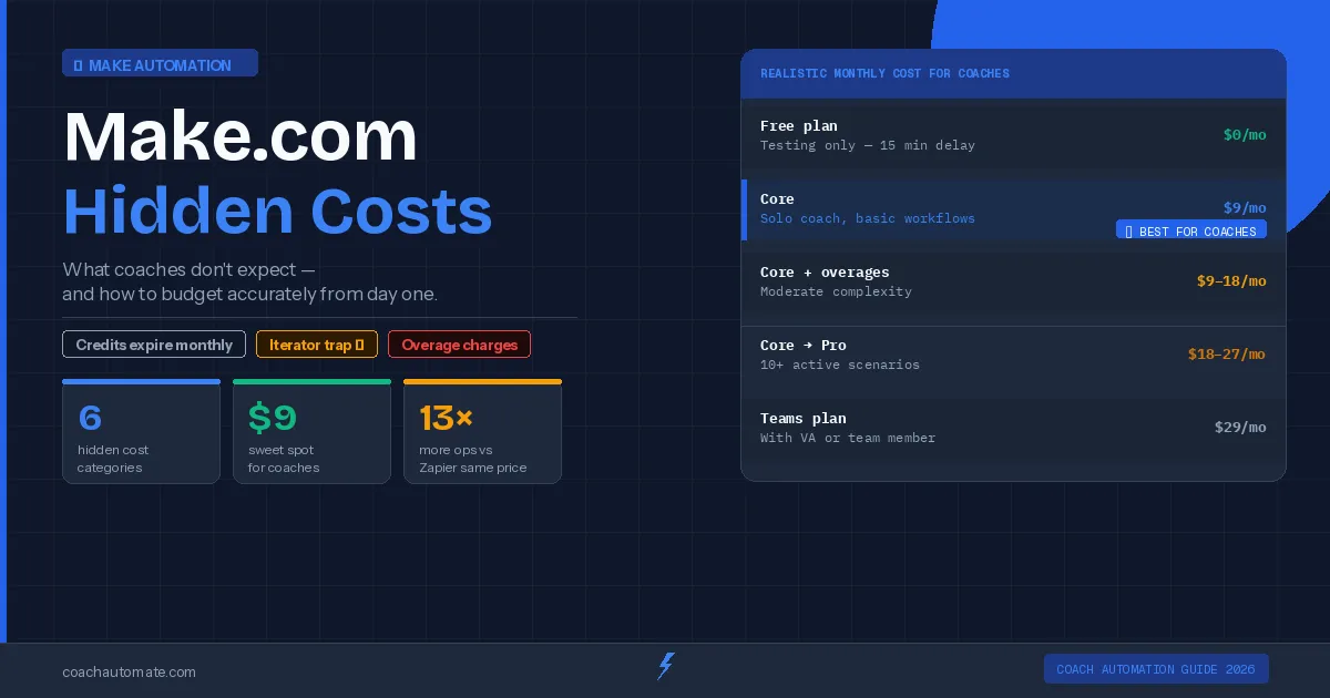 Make.com hidden costs breakdown for coaches 2026