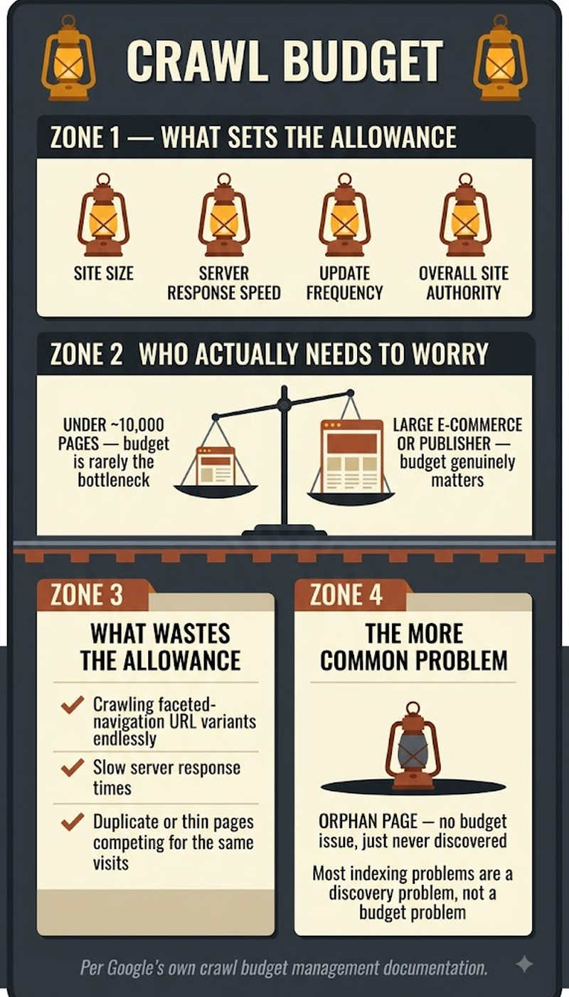 Infographic showing what wastes crawl budget and how to check Google's crawl activity