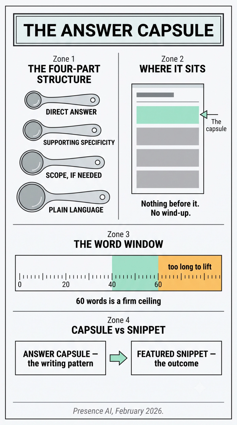 Infographic showing the four-part answer capsule structure, its placement under a heading, and the 40 to 60 word window