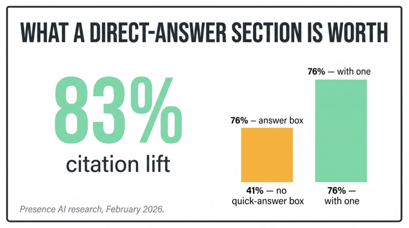 Stat card showing content with a direct-answer section earns an 83 percent citation lift