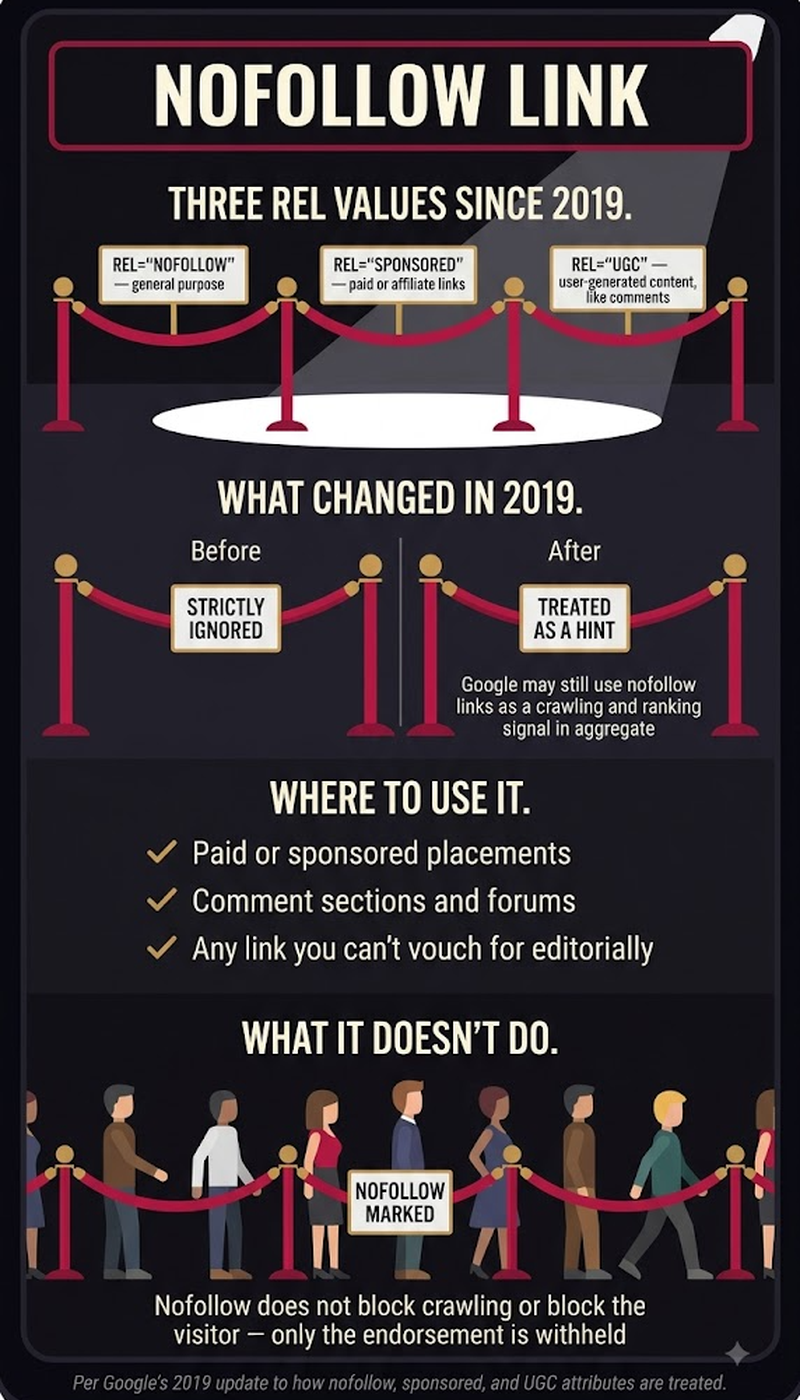 Nofollow, sponsored, and ugc: three link attributes for different purposes
