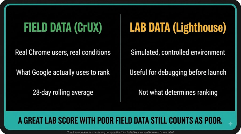 Core Web Vitals: field vs lab