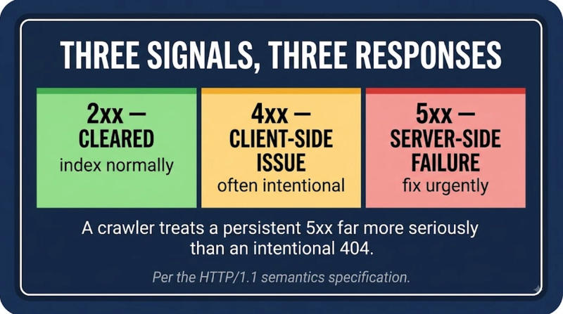 HTTP Status Codes: 2xx vs 4xx vs 5xx