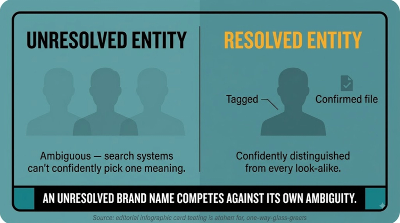 Entity Resolution: resolved vs unresolved