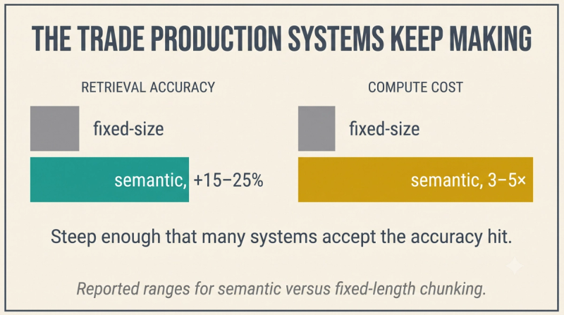 Stat card showing semantic chunking improves retrieval accuracy 15 to 25 percent at three to five times the compute cost