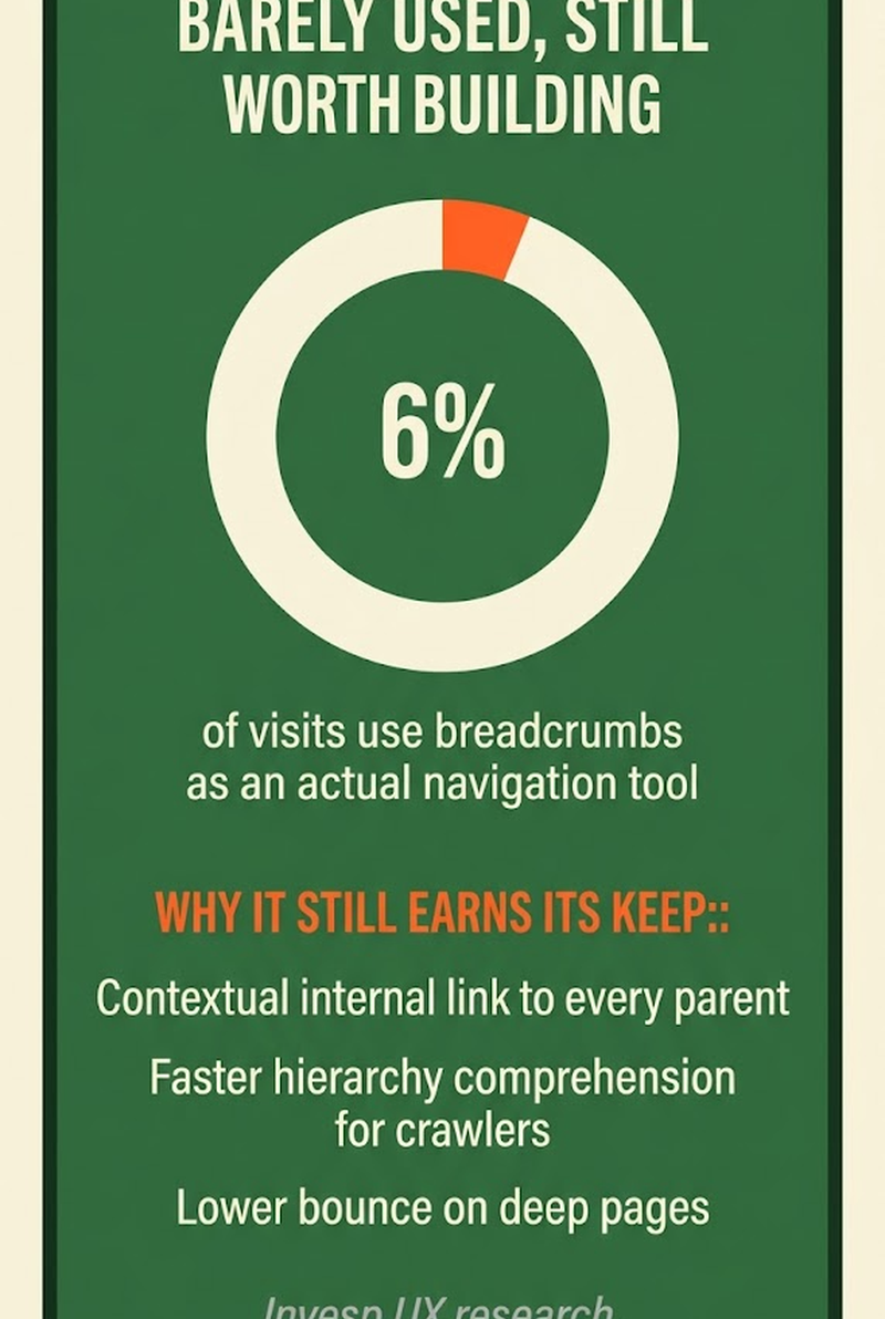 Breadcrumb Navigation: usage rate