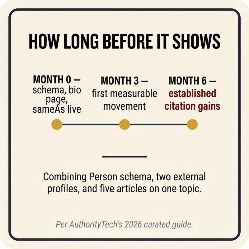 Author Authority: timeline