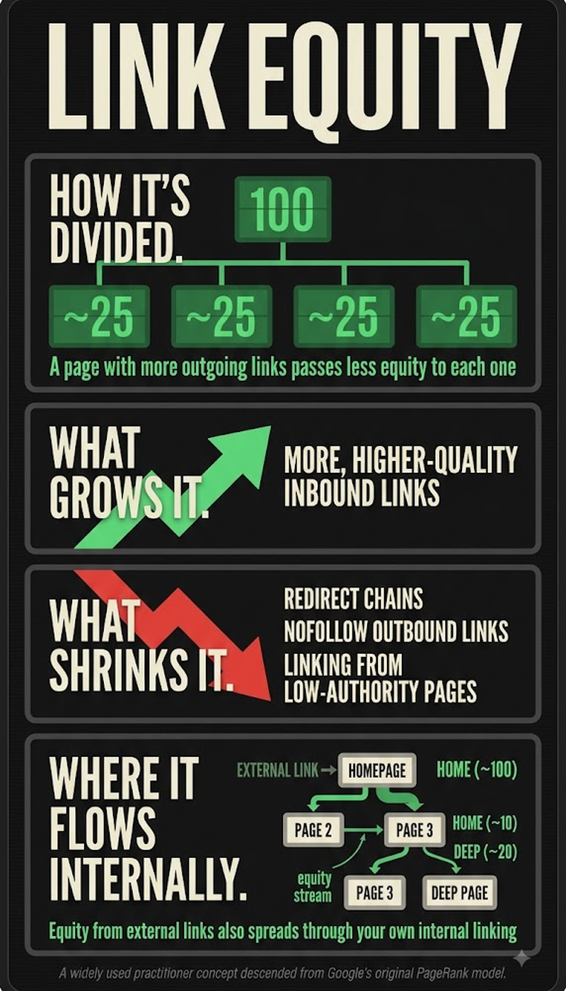How link equity divides across outgoing links: fewer links pass more authority through each one