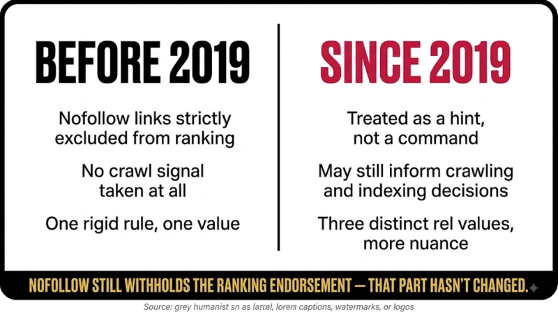 Nofollow Link: strictly ignored vs hint